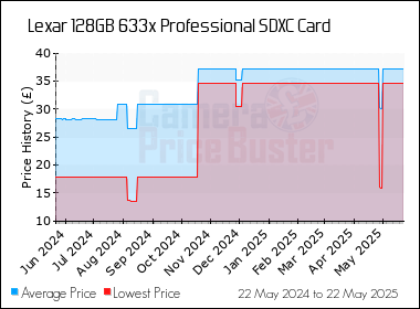Best Price History for the Lexar 128GB 633x Professional SDXC Card