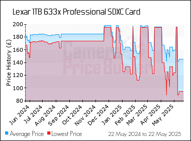Best Price History for the Lexar 1TB 633x Professional SDXC Card