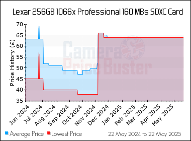 Best Price History for the Lexar 256GB 1066x Professional 160 MBs SDXC Card