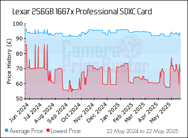 Best Price History for the Lexar 256GB 1667x Professional SDXC Card