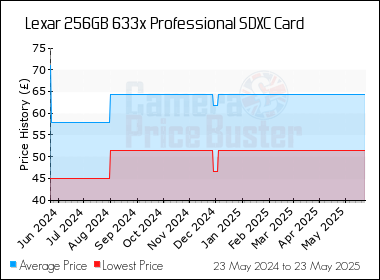 Best Price History for the Lexar 256GB 633x Professional SDXC Card