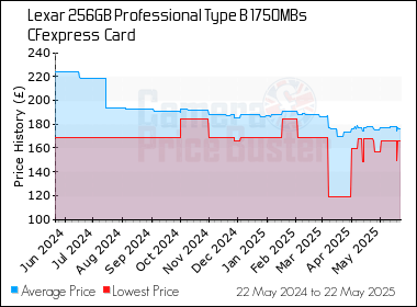 Best Price History for the Lexar 256GB Professional Type B 1750MBs CFexpress  Card
