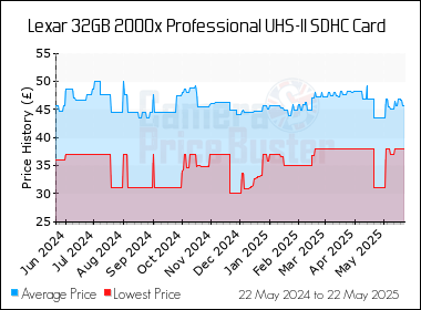 Best Price History for the Lexar 32GB 2000x Professional UHS-II SDHC Card