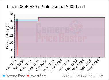 Best Price History for the Lexar 32GB 633x Professional SDXC Card