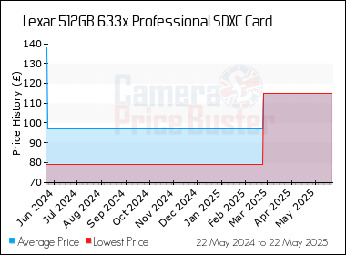 Best Price History for the Lexar 512GB 633x Professional SDXC Card