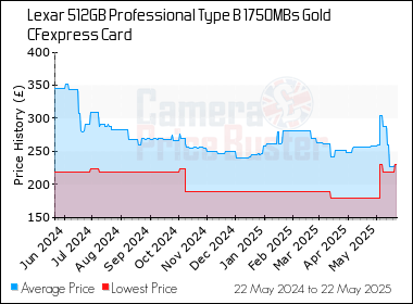 Best Price History for the Lexar 512GB Professional Type B 1750MBs Gold CFexpress Card