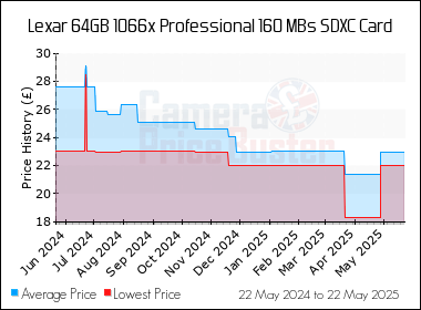 Best Price History for the Lexar 64GB 1066x Professional 160 MBs SDXC Card