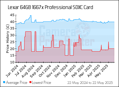 Best Price History for the Lexar 64GB 1667x Professional SDXC Card