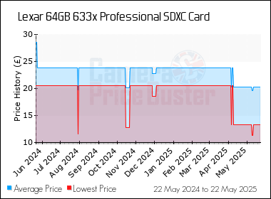 Best Price History for the Lexar 64GB 633x Professional SDXC Card