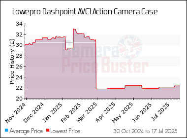 Best Price History for the Lowepro Dashpoint AVC1 Action Camera Case
