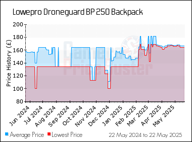 Best Price History for the Lowepro Droneguard BP 250 Backpack