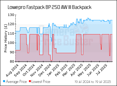 Best Price History for the Lowepro Fastpack BP 250 AW III Backpack