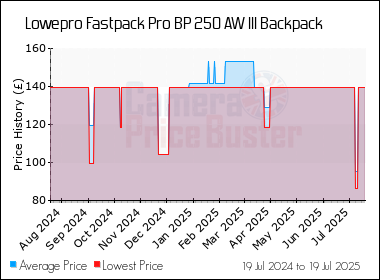 Best Price History for the Lowepro Fastpack Pro BP 250 AW III Backpack