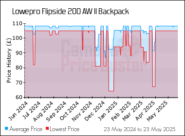 Best Price History for the Lowepro Flipside 200 AW II Backpack