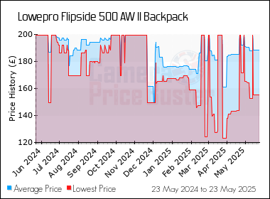 Best Price History for the Lowepro Flipside 500 AW II Backpack