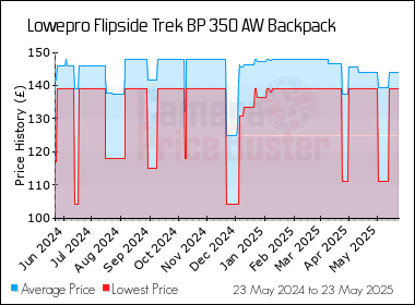 Best Price History for the Lowepro Flipside Trek BP 350 AW Backpack