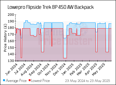 Best Price History for the Lowepro Flipside Trek BP 450 AW Backpack