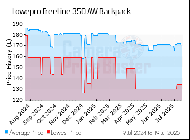 Best Price History for the Lowepro FreeLine 350 AW Backpack