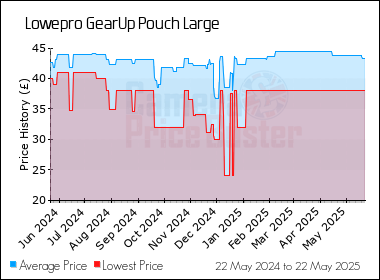 Best Price History for the Lowepro GearUp Pouch Large