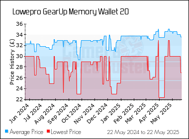 Best Price History for the Lowepro GearUp Memory Wallet 20