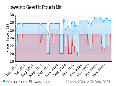 Best Price History for the Lowepro GearUp Pouch Mini
