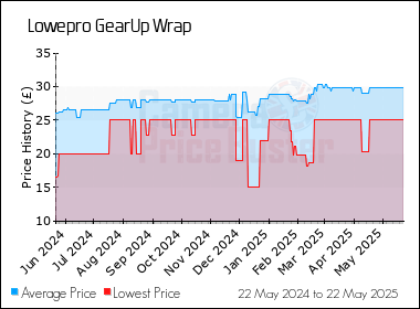 Best Price History for the Lowepro GearUp Wrap