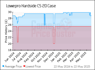 Best Price History for the Lowepro Hardside CS 20 Case