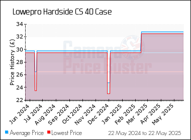 Best Price History for the Lowepro Hardside CS 40 Case
