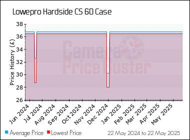 Best Price History for the Lowepro Hardside CS 60 Case