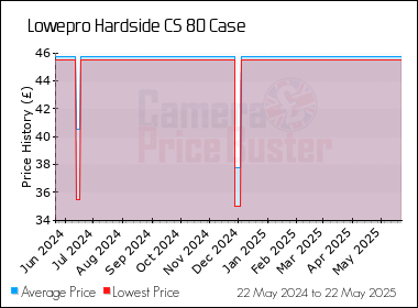 Best Price History for the Lowepro Hardside CS 80 Case