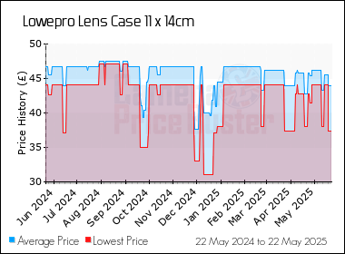 Best Price History for the Lowepro Lens Case 11 x 14cm