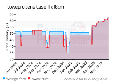 Best Price History for the Lowepro Lens Case 11 x 18cm