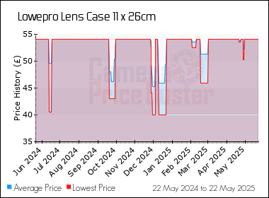 Best Price History for the Lowepro Lens Case 11 x 26cm