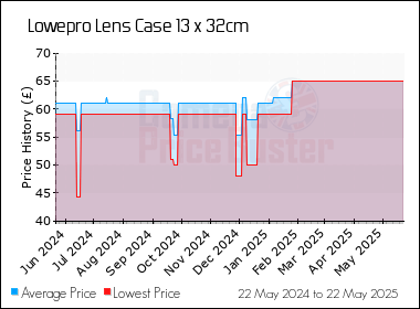 Best Price History for the Lowepro Lens Case 13 x 32cm