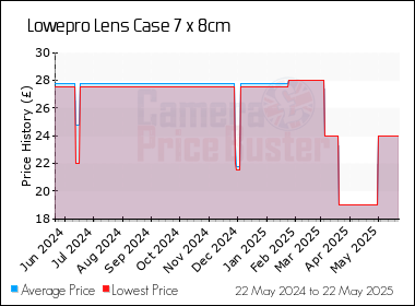 Best Price History for the Lowepro Lens Case 7 x 8cm