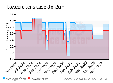 Best Price History for the Lowepro Lens Case 8 x 12cm