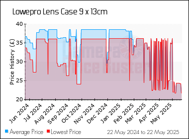 Best Price History for the Lowepro Lens Case 9 x 13cm