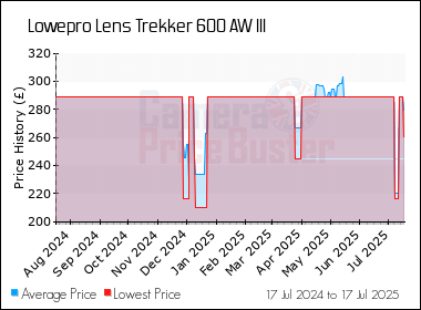 Best Price History for the Lowepro Lens Trekker 600 AW III