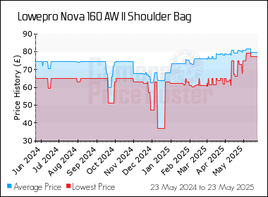 Best Price History for the Lowepro Nova 160 AW II Shoulder Bag