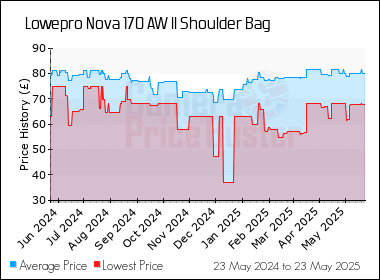 Best Price History for the Lowepro Nova 170 AW II Shoulder Bag