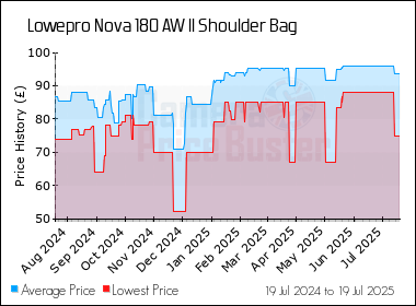Best Price History for the Lowepro Nova 180 AW II Shoulder Bag