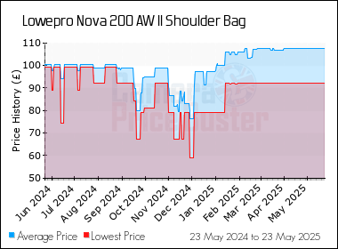 Best Price History for the Lowepro Nova 200 AW II Shoulder Bag