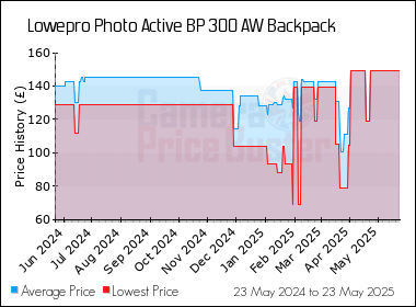 Best Price History for the Lowepro Photo Active BP 300 AW Backpack