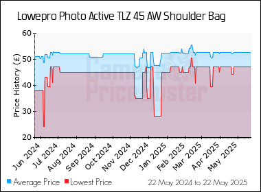 Best Price History for the Lowepro Photo Active TLZ 45 AW Shoulder Bag