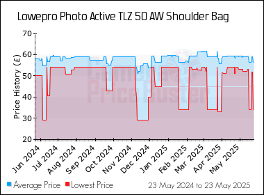 Best Price History for the Lowepro Photo Active TLZ 50 AW Shoulder Bag