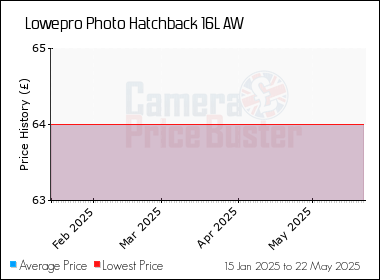 Best Price History for the Lowepro Photo Hatchback 16L AW