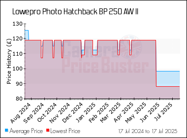 Best Price History for the Lowepro Photo Hatchback BP 250 AW II