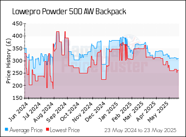 Best Price History for the Lowepro Powder 500 AW Backpack