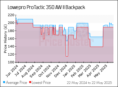 Best Price History for the Lowepro ProTactic 350 AW II Backpack