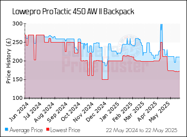 Best Price History for the Lowepro ProTactic 450 AW II Backpack